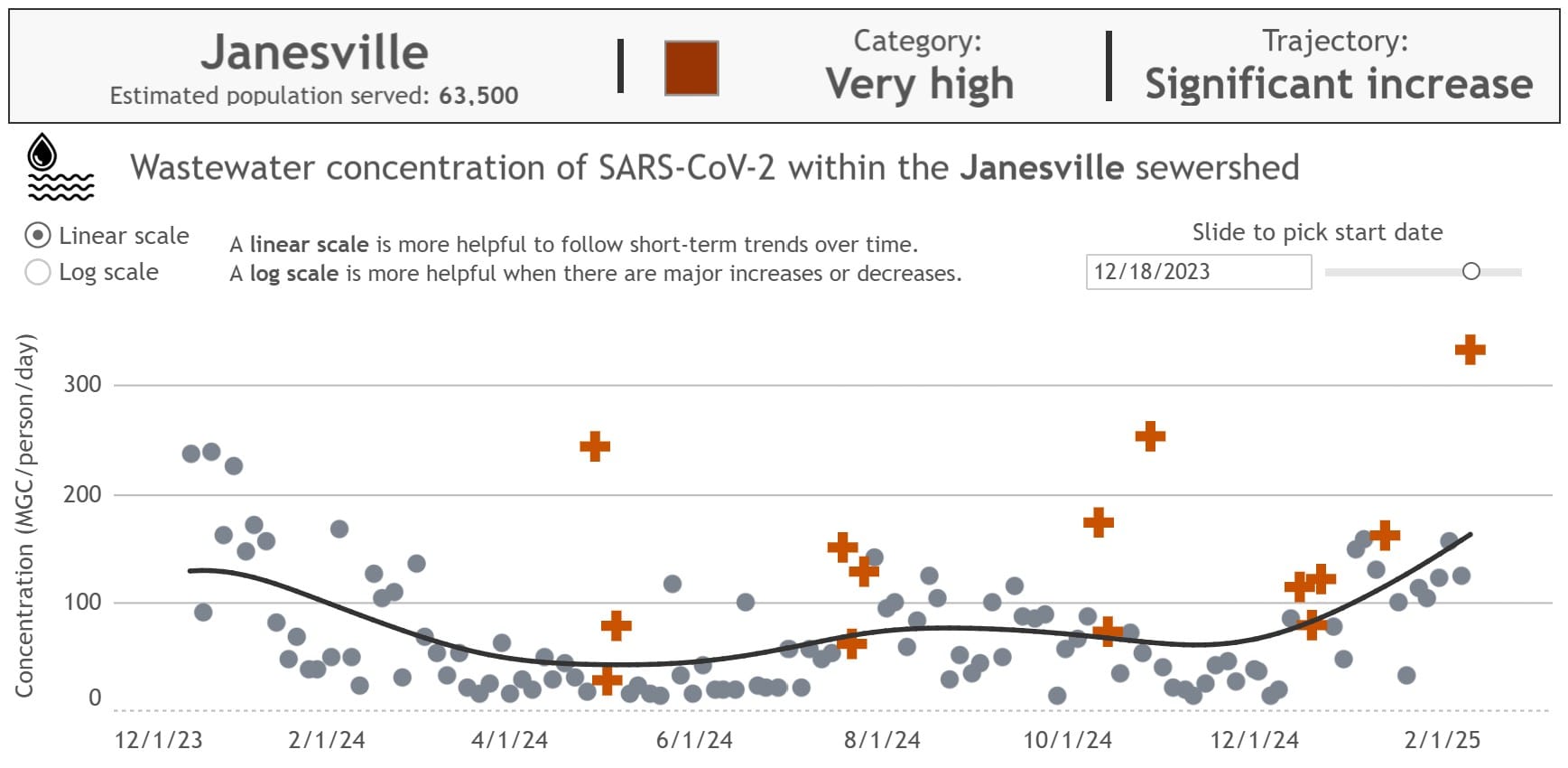 Wastewater concentration of SARS-CoV-2 within the Janesville Sewershed graph. Since December, there has been a sustained increase in the COVID levels; however, the most recent data point is sharply higher, at over 300MGC/person/day.