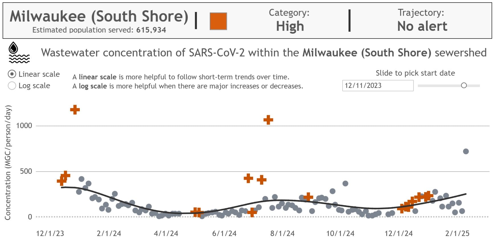 Wastewater Graph for the Milwaukee (South Shore) Sewershed. The current category is "High" and although there is no alert for the trajectory, the last data point, logged 2/9/25, shows 722.4MGC/person/day, compared to the previous data point from 2/5/25 which was 64.5MGC/person/day.