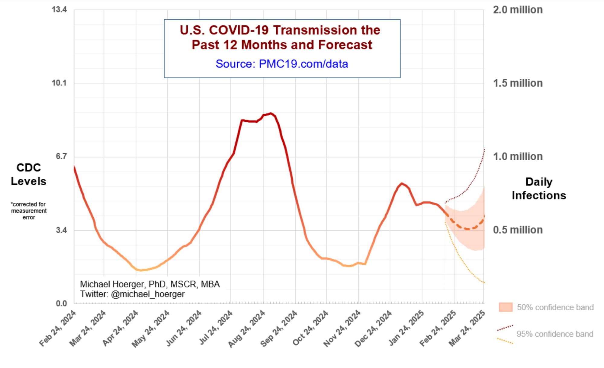 US COVID-19 Transmission for the Past 12 Months and Forecast. The model all predicts that transmission is going to bottom out within the next couple weeks before trending back upwards by late March. 