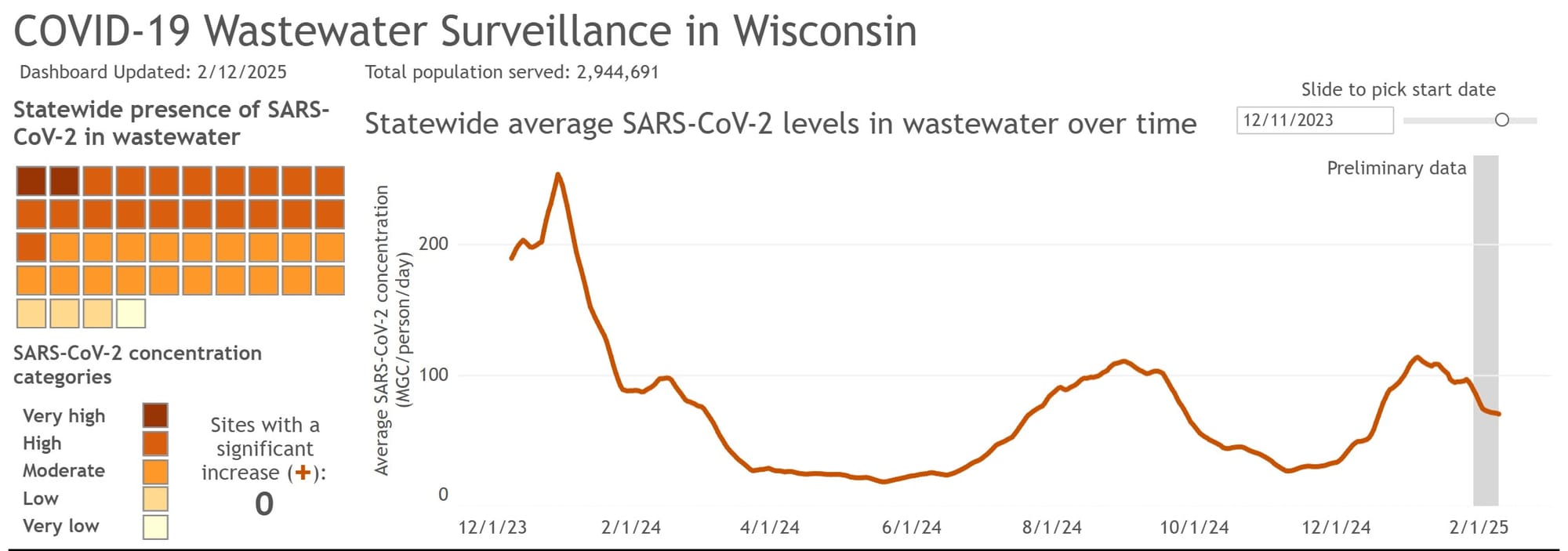 COVID-19 Wastewater Surveillance in Wisconsin graph, updated 2/12/2025. Graph begins at 12/11/23. The most recent wave (the 10th of the entire pandemic, the 3rd visible on the graph) is in decline, but the rate of decline has slowed in recent days.