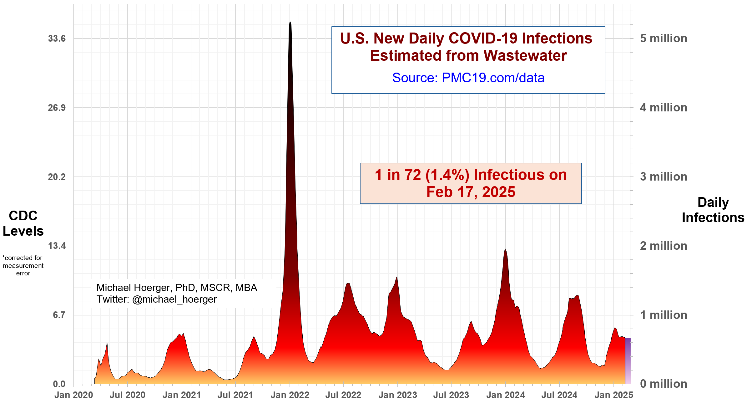 US New Daily COVID-19 Infections Estimated from Wastewater graph showing the full pandemic. The lowest valley was in summer 2021, but since Omicron took over, starting with a massive wave in winter '21-'22 (peaking at over 5 million infections per day), the valleys have been much higher, and the current wave seems to be levelling off into a plateau instead of descending into a valley.