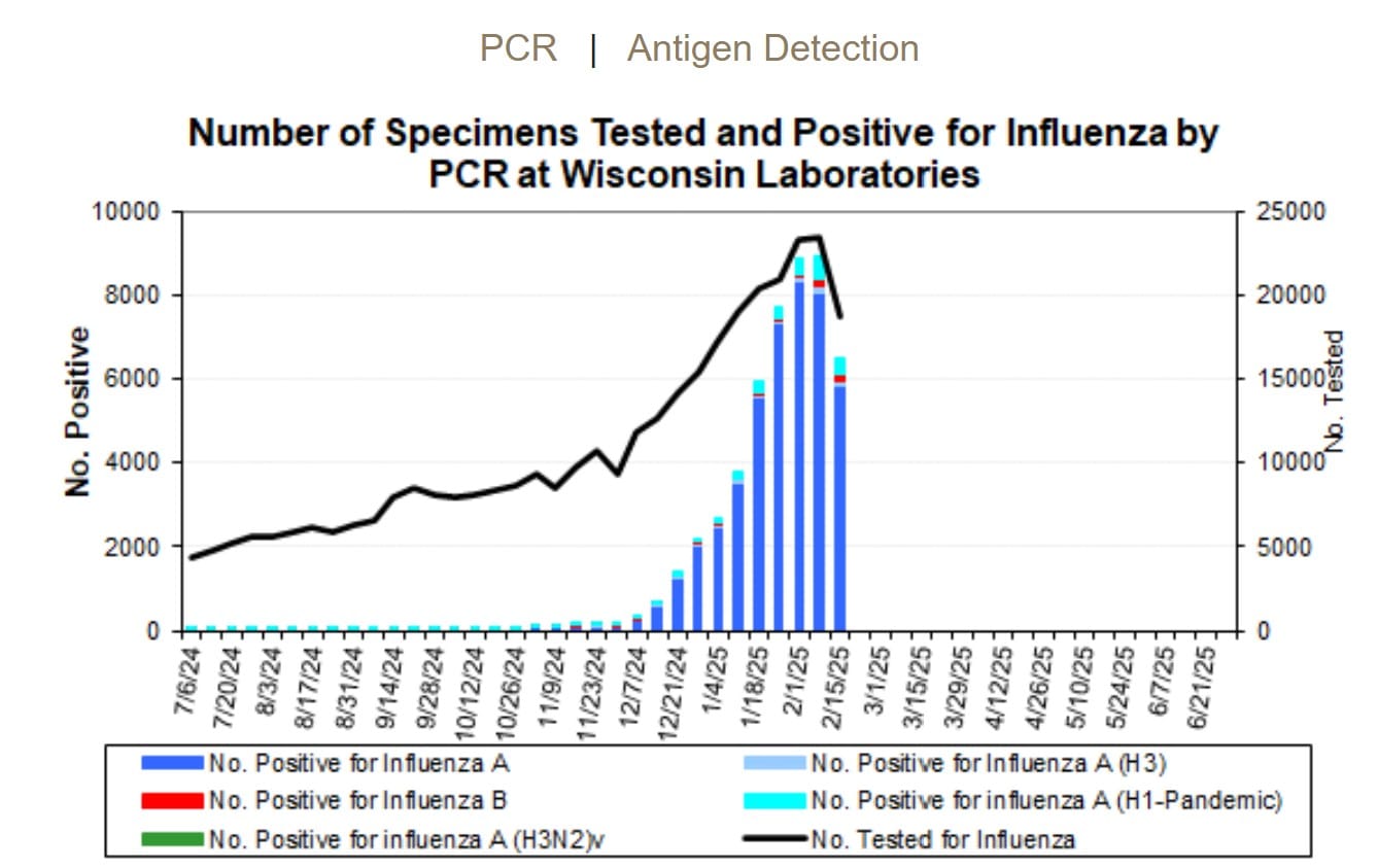 Number of Specimens Tested and Positive for Influenza by PCR at Wisconsin Laboratories. The number of samples positive for Flu A peaked in the first two weeks of February, at about 8,000 cases; the number of samples positive for Flu B, though small, has increased slightly in the past two weeks.