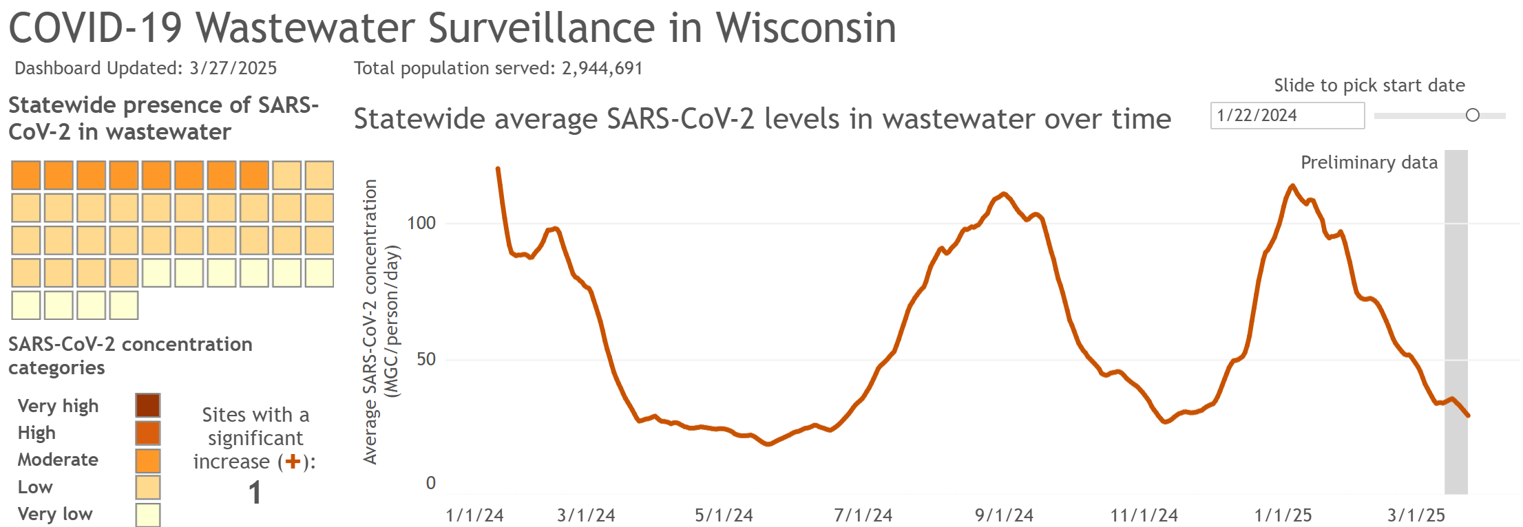 COVID-19 Wastewater Surveillance in Wisconsin graph last updated 3/27/25, showing 1 site with a significant increase. The preliminary data shows that after a slight bump, the decline in SARS-CoV-2 concentration is continuing to decrease!