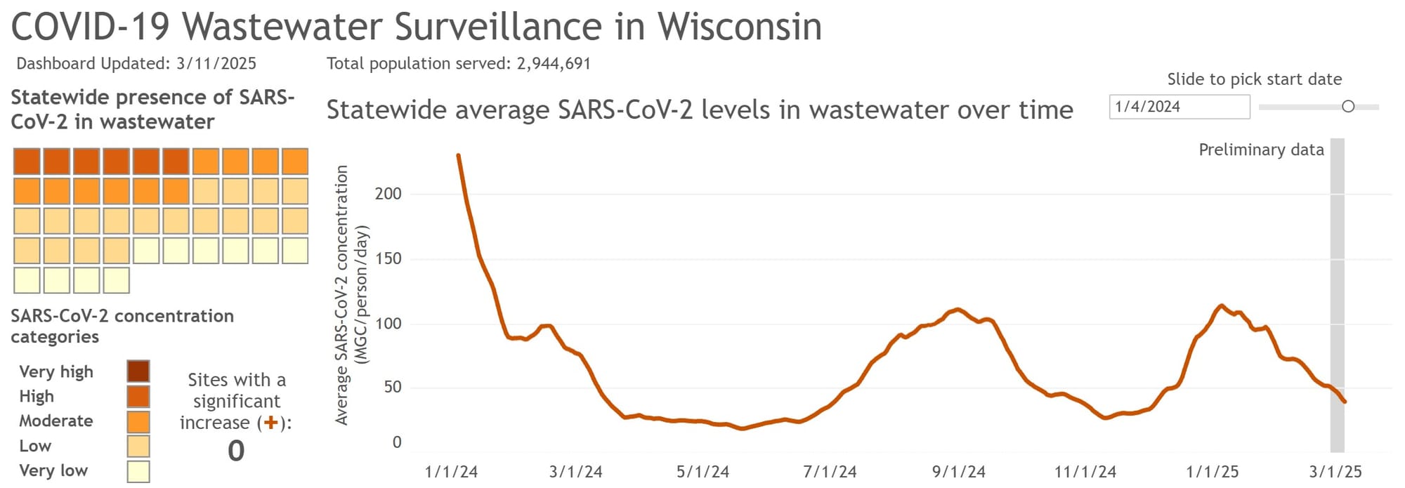 COVID-19 Wastewater Surveillance in Wisconsin graph. 0 sites currently have a significant increase. The graph shows a steady decline in the concentration of SARS-CoV-2 in the wastewater in the preliminary data for the beginning of March. 