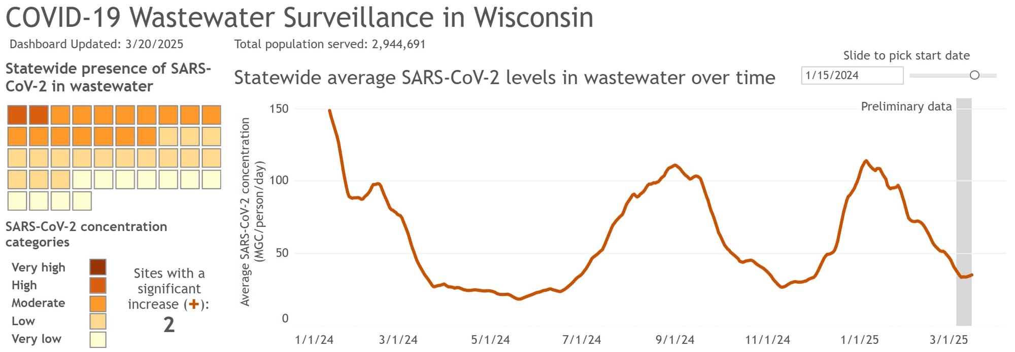 COVID-19 Wastewater Surveillance in Wisconsin graph. 2 sites are reporting a significant increase. The decline has stopped, and the preliminary data is showing a slight increase in the concentration of SARS-CoV-2 in the wastewater.