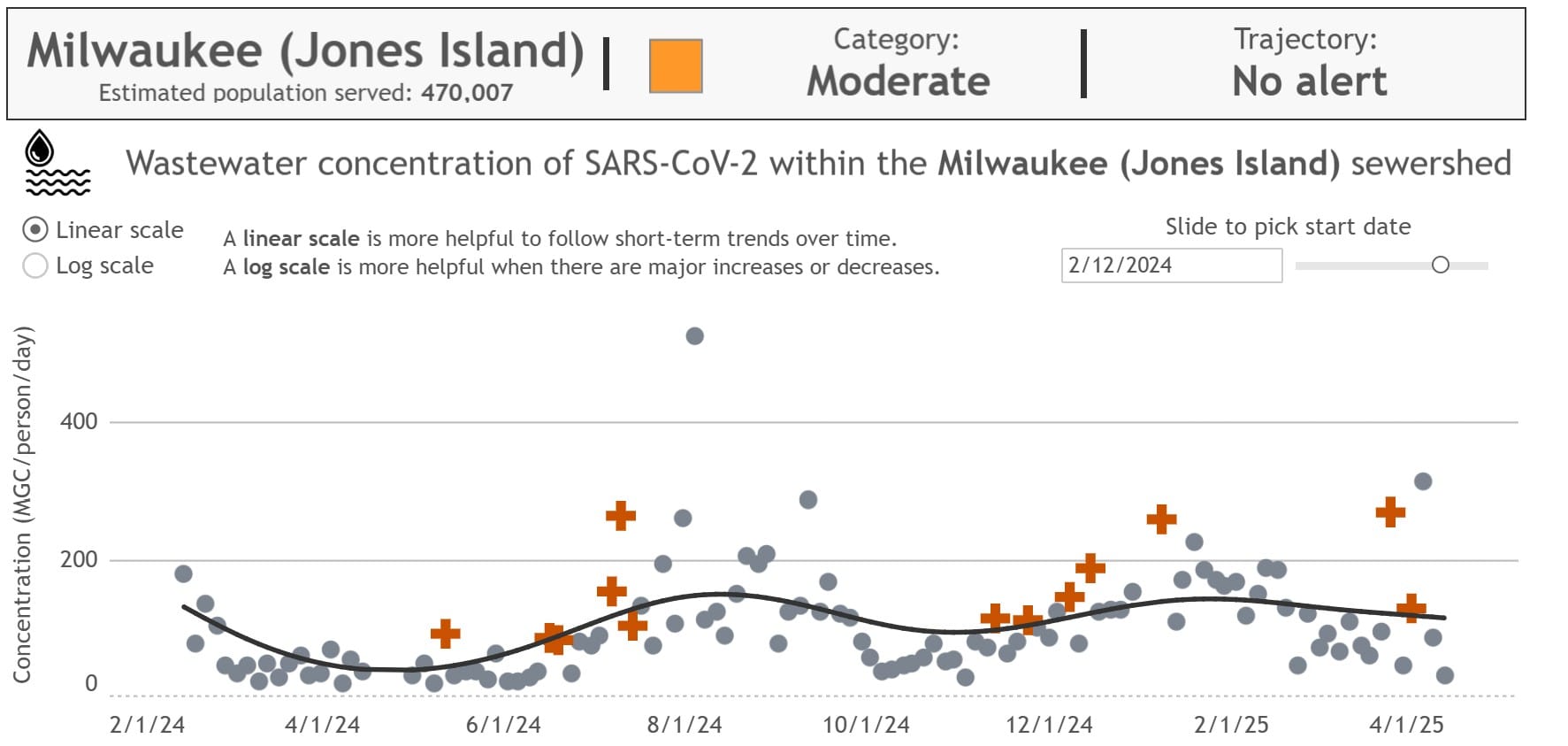 Graph of SARS-CoV-2 concentration in the wastewater of the Milwaukee Jones Island sewershed which shows a spike even higher than the peak of the winter wave around the end of March.