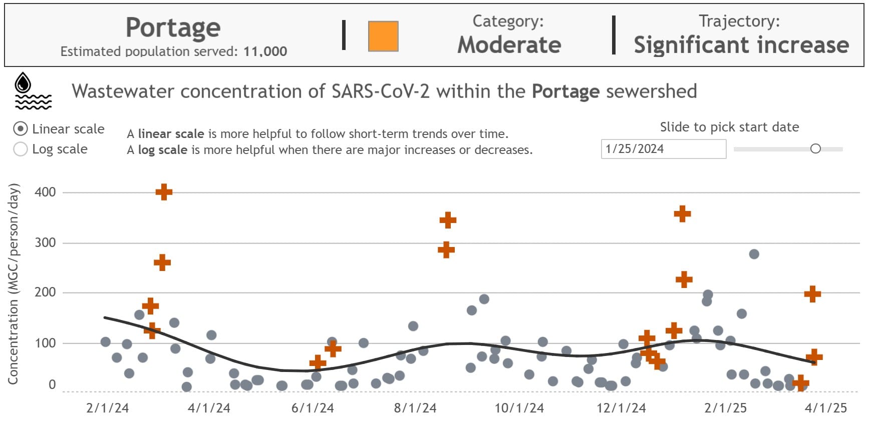 Wastewater concentration of SARS-CoV-2 within the Portage sewershed. The absolute level is labeled as Moderate, but the trajectory is significant increase, and the two most recent data points, from 3/24, and 3/25 are nearly directly above one another, which is the same pattern seen in the three previous waves in spring 2024, summer 2024, and winter 2024-25.