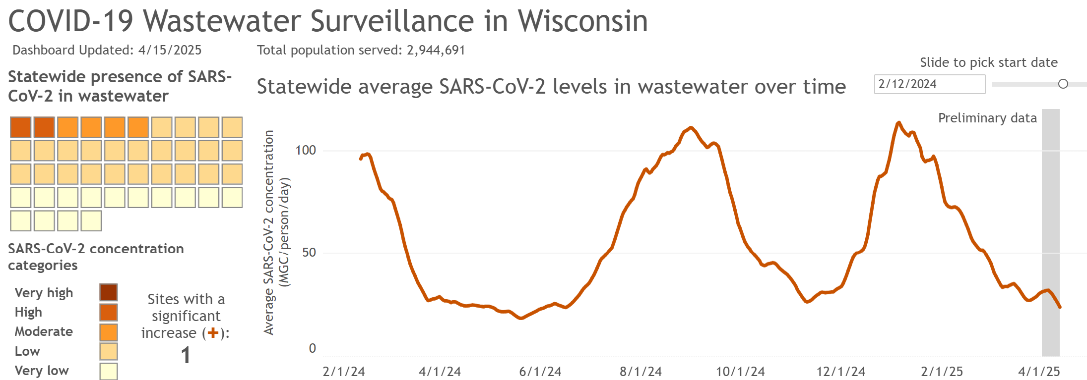 COVID-19 Wastewater Surveillance in Wisconsin graph updated 4/15/25 which shows 1 site having a significant increase, and an increase in the concentration of SARS-CoV-2 in the wastewater in late March, early April followed by a renewed decline.