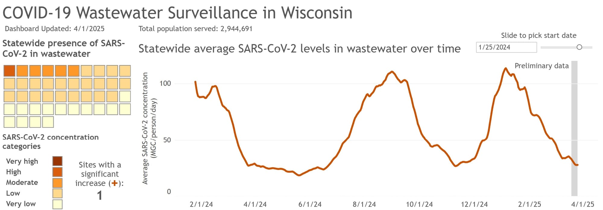 COVID-19 Wastewater Surveillance in Wisconsin dashboard updated 4/1/25. There is 1 site showing a significant increase. The preliminary data shows a continued decrease in the concentration of SARS-CoV-2 in the wastewater ending with what might be interpreted either as a leveling off or a slight rise.
