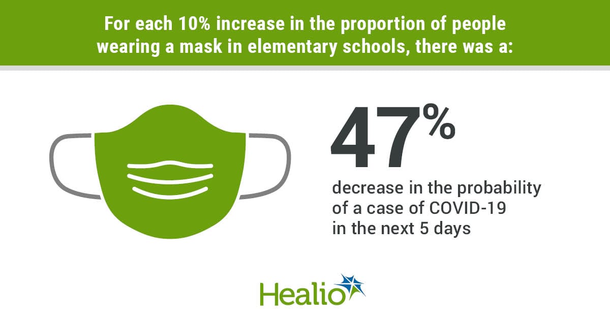 A graphic featuring a green mask and the text: For each 10% increase in the proportion of people wearing a mask in elementary schools, there was a: 47% decrease in the probability of a case of COVID-19 in the next 5 days. Healio