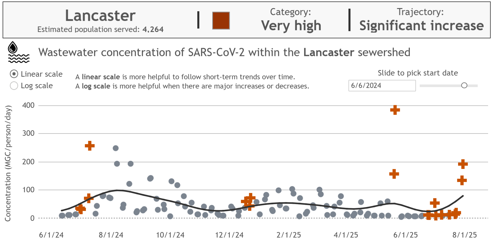 Wastewater concentration of SARS-CoV-2 for Lancaster, WI, showing very high transmission, and a sustained pattern of significant increases starting in July, with a dramatic vertical jump in early August.