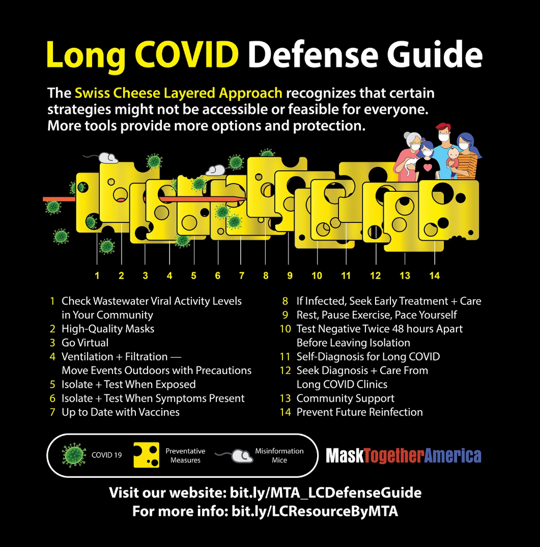 Long COVID Defense Guide by MaskTogetherAmerica. The Swiss Cheese Layered Approach recognizes that certain strategies might not be accessible or feasible for everyone. More tools provide more options and protection. There is a picture of 14 slices of swiss cheese, being bombarded by virus particles on the left, progressively few of which get through the holes because not all the holes are lined up. At the end is a group of five people of various ages wearing masks except for an infant. None of the viral particles have reached them. Each slice of swiss cheese has a label. 1. Check wastewater viral activity levels in your community. 2. High-quality masks. 3. Go virtual. 4. Ventilation + Filtration - move events outdoors with precautions. 5. Isolate + test when exposed. 6. Isolate + test when symptoms present. 7. Up to date with vaccines. 8. If infected, seek early treatment + car. 9. Rest, pause exercise, pace yourself. 10. Test negative twice, 48hrs apart, before leaving isolation. 11. Self-diagnosis for Long COVID. 12. Seek Diagnosis + Care from Long COVID clinics. 13. Community support. 14. Prevent future reinfection.
