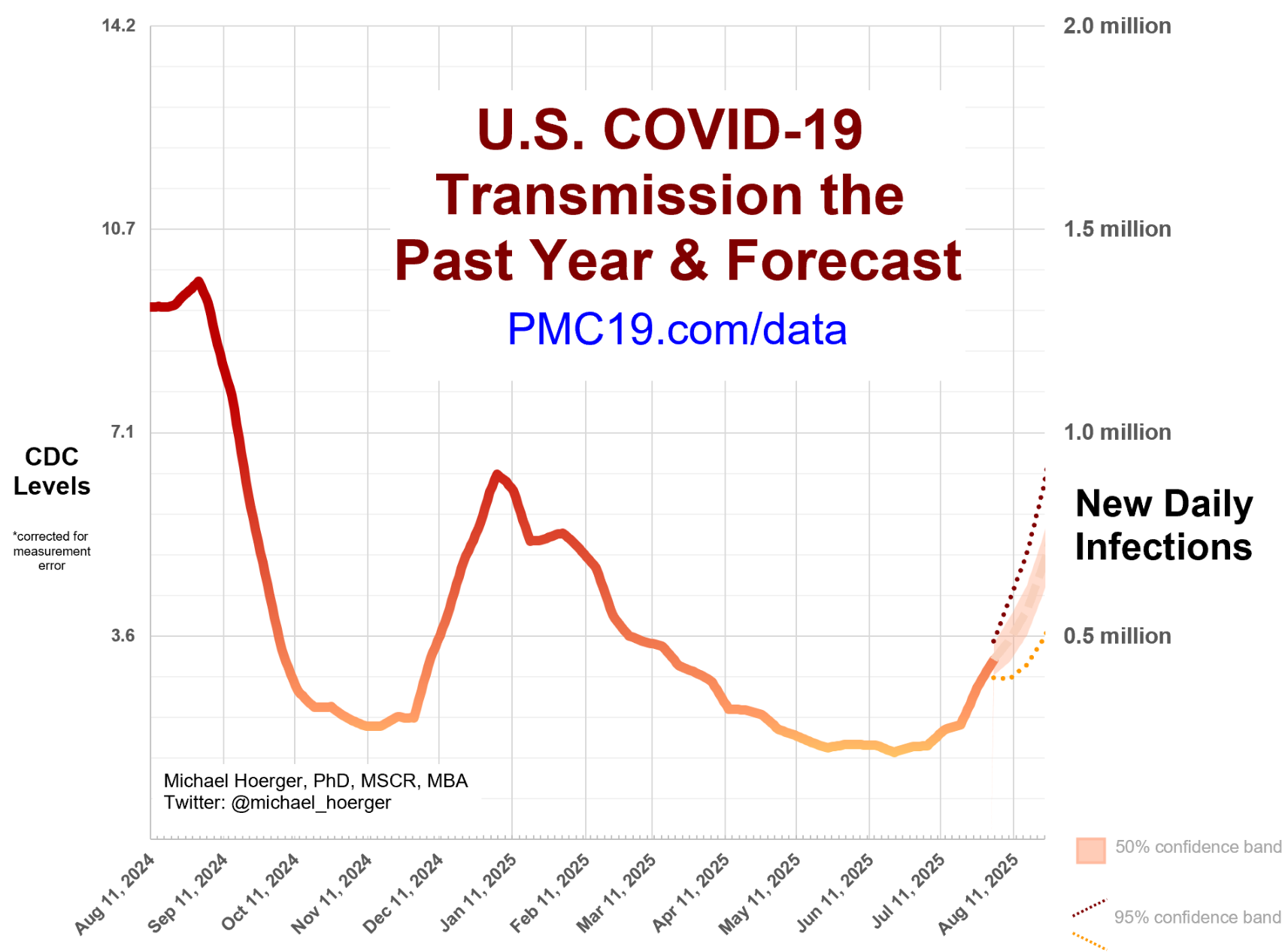 US COVID-19 Transmission in the past year & Forecast. The graph shows a peak in mid-August 2024, followed by a drop in October-November, a lower peak in December-January, followed by a gradual decline, summer lull, and an increase which began in July 2025 and is heading steadily upwards.