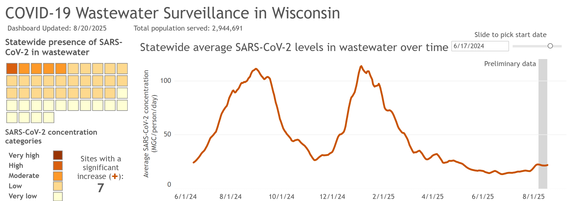 COVID-19 Wastewater Surveillance in Wisconsin graph showing an increase in early-mid August followed by a plateau with a slight hint of an increase at the end. 7 sites have a significant increase.