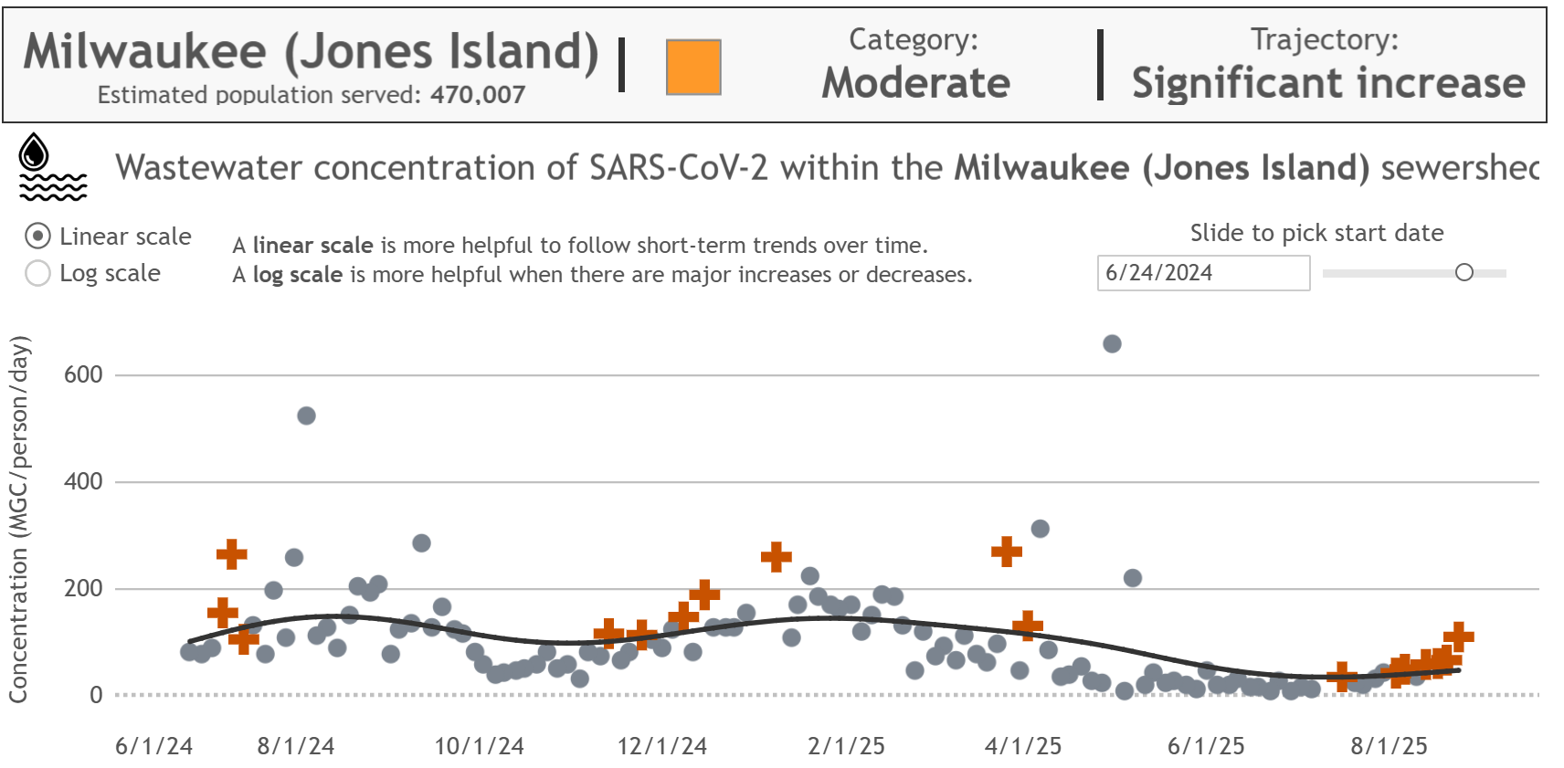 Milwaukee (Jones Island) wastewater concentration of SARS-CoV-2 showing a significant and accelerating increase from the beginning of August.