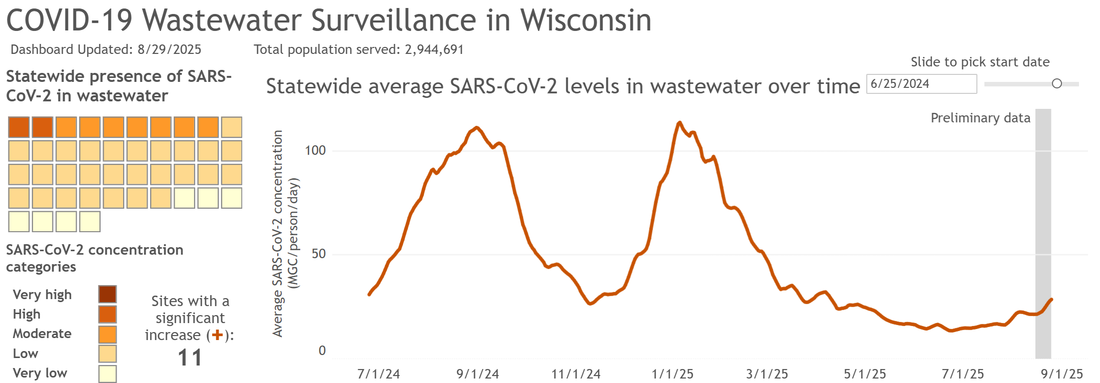 Statewide average graph of SARS-CoV-2 levels in the wastewater showing an increase in early August followed by a plateau followed by a steeper increase in the most recent data.