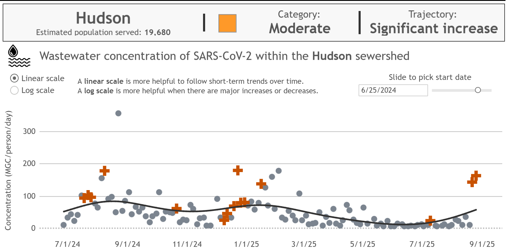 Wastewater concentration of SARS-CoV-2 in Hudson showing a moderate increase in August followed by a sudden, near vertical spike in the last two data points, which are above last winter's peak.