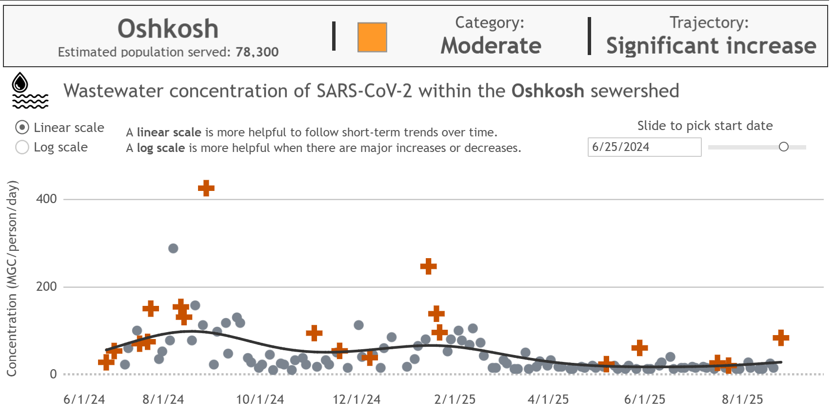 Wastewater concentration of SARS-CoV-2 in Oshkosh showing a steady low level followed by a sudden jump to above the trendline, though not above the highest data points from last winter's wave.