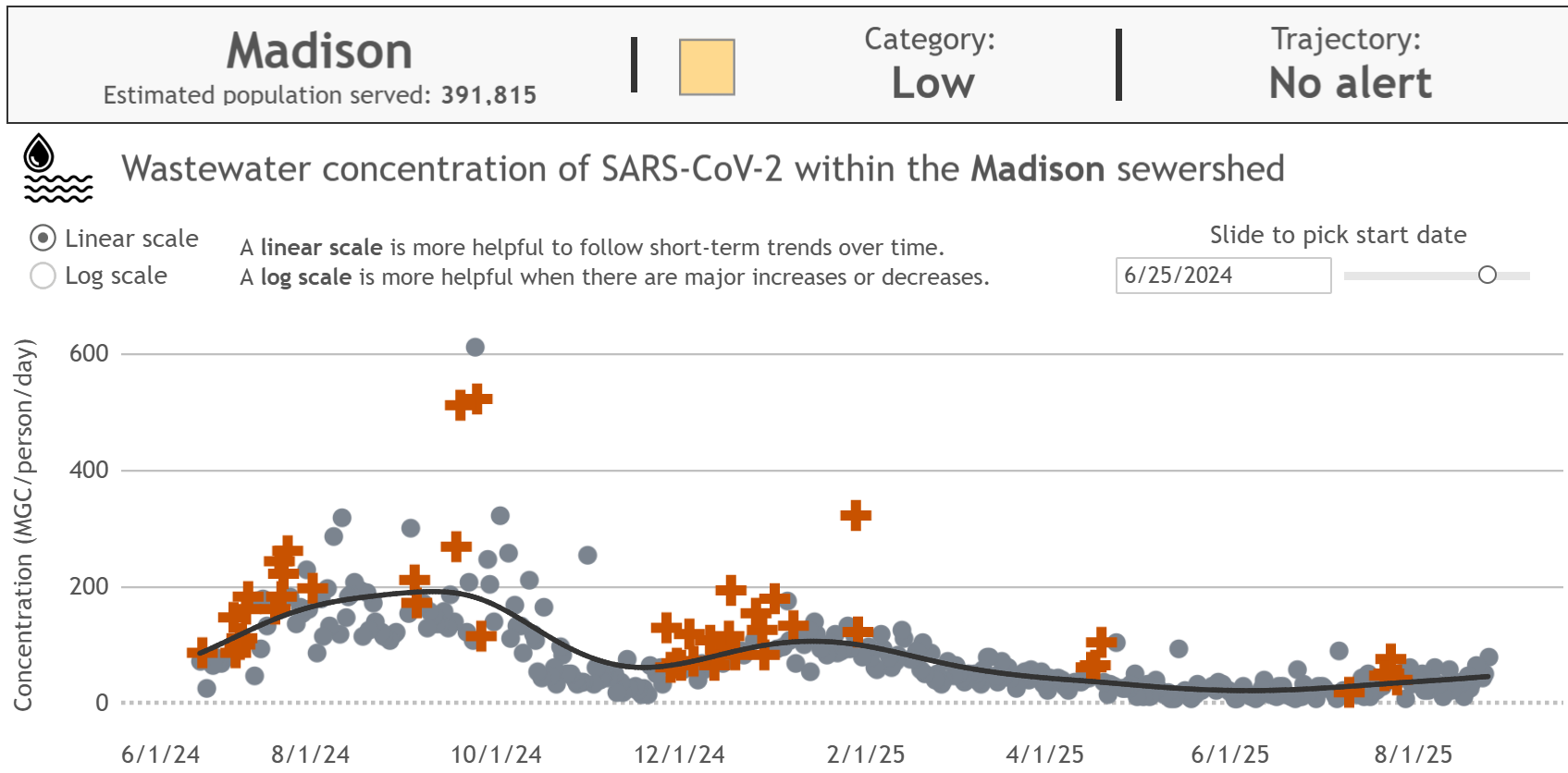 Wastewater concentration of SARS-CoV-2 in Madison showing a noticeable increase in the last cluster of data points but no orange "plus" points at the end yet.