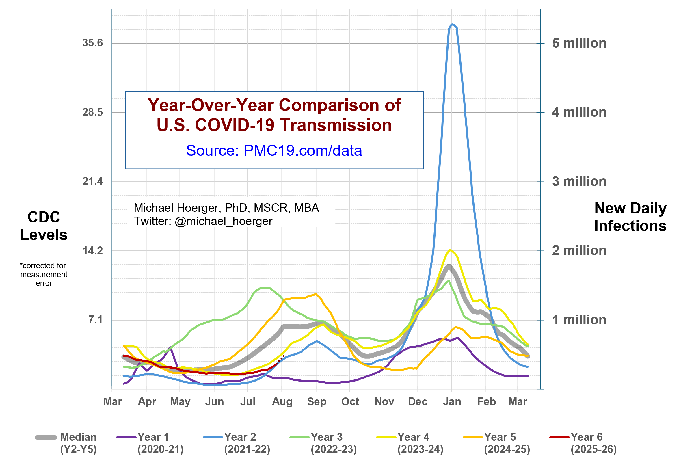 Year over year transmission graph for COVID-19. We are currently in year 6, which is tracking very closely with year 4 (23-24) which had a moderate fall wave followed by a massive winter wave that was the second highest of the whole pandemic.
