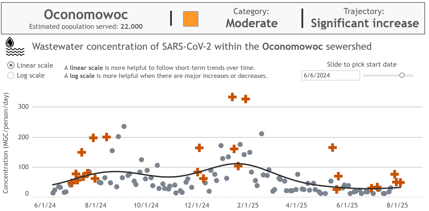Wastewater concentration of SARS-CoV-2 for Oconomowoc, WI, which shows a moderate level of transmission and a trajectory of significant increase.