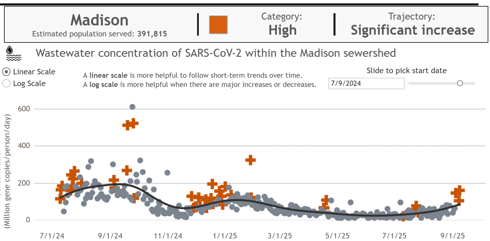 Wastewater concentration of SARS-CoV-2 in the Madison sewershed showing a steep, near vertical increase in the last three data points, getting close to 200MGC/person/day.
