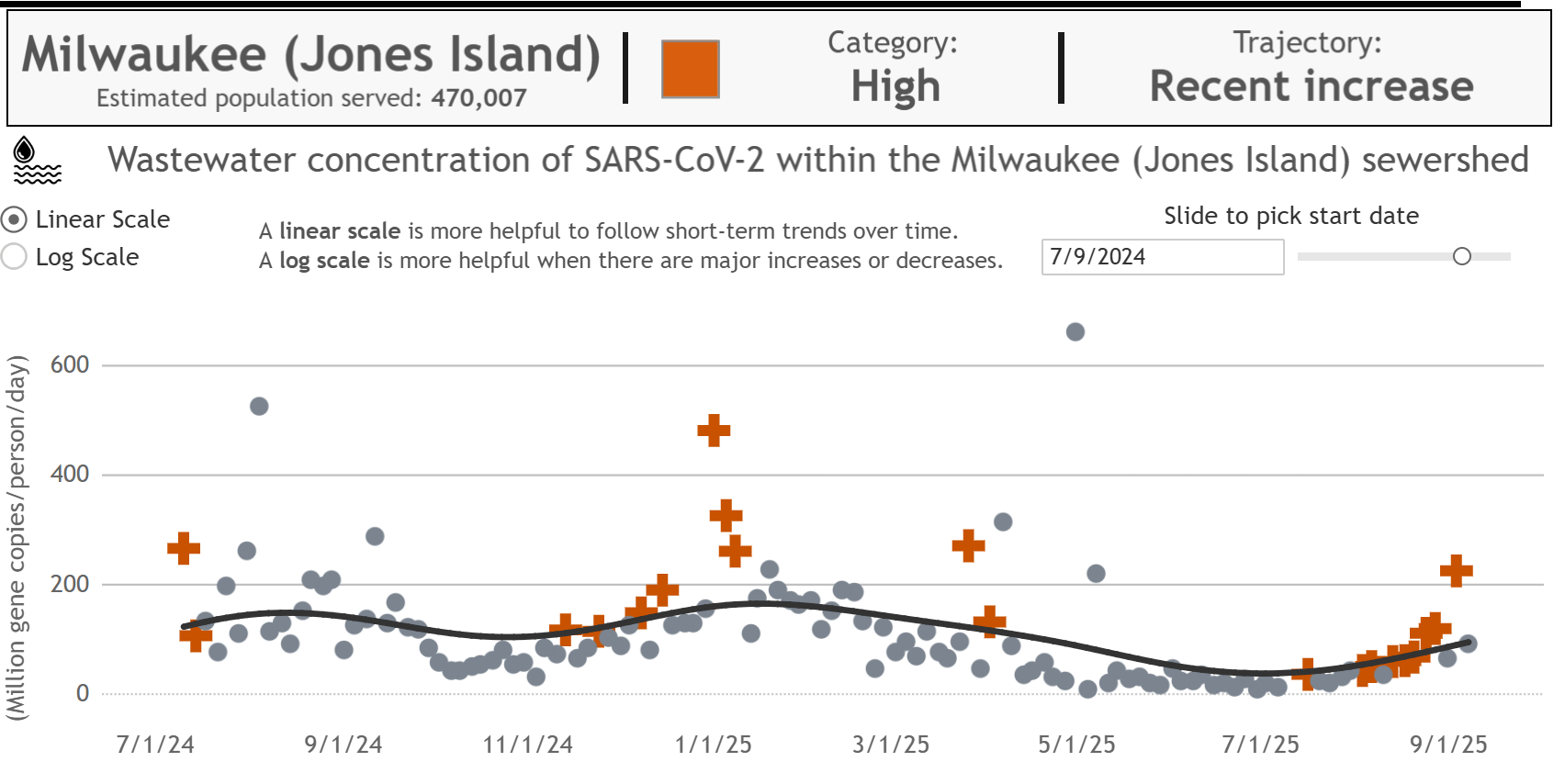 Wastewater concentration of SARS-CoV-2 within the Milwaukee Jones Island sewershed showing a high level of transmission and a trajectory of "recent increase". There is an exponential increase but not the massive jump seen on the 9/9 graph. The final (new) data point is back down on the trendline instead of continuing upwards.