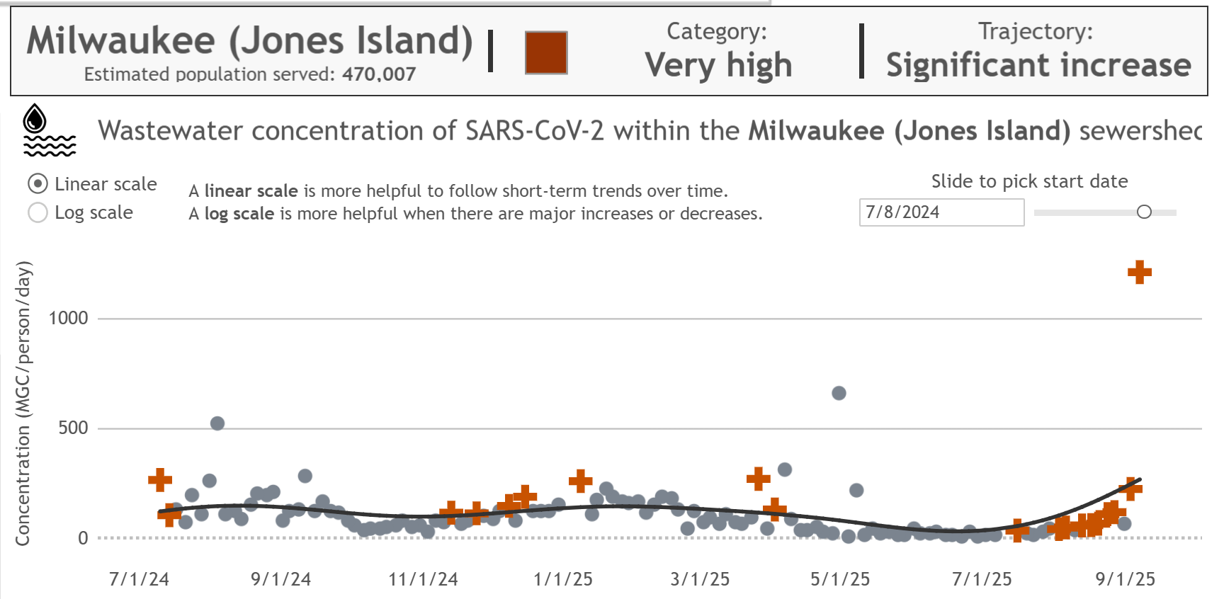 Wastewater concentration of SARS-CoV-2 within the Milwaukee Jones Island sewershed showing an exponential increase leading in to September, going up to about 250MGC/person/day before the final data point skyrockets straight up to well over 1000 MGC/person/day.